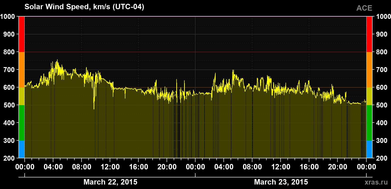 Solar wind speed