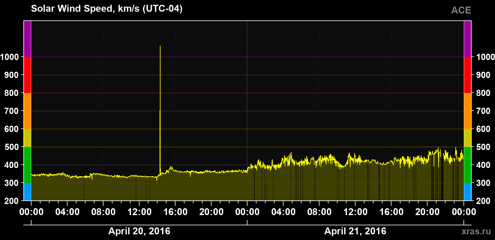 Solar wind speed
