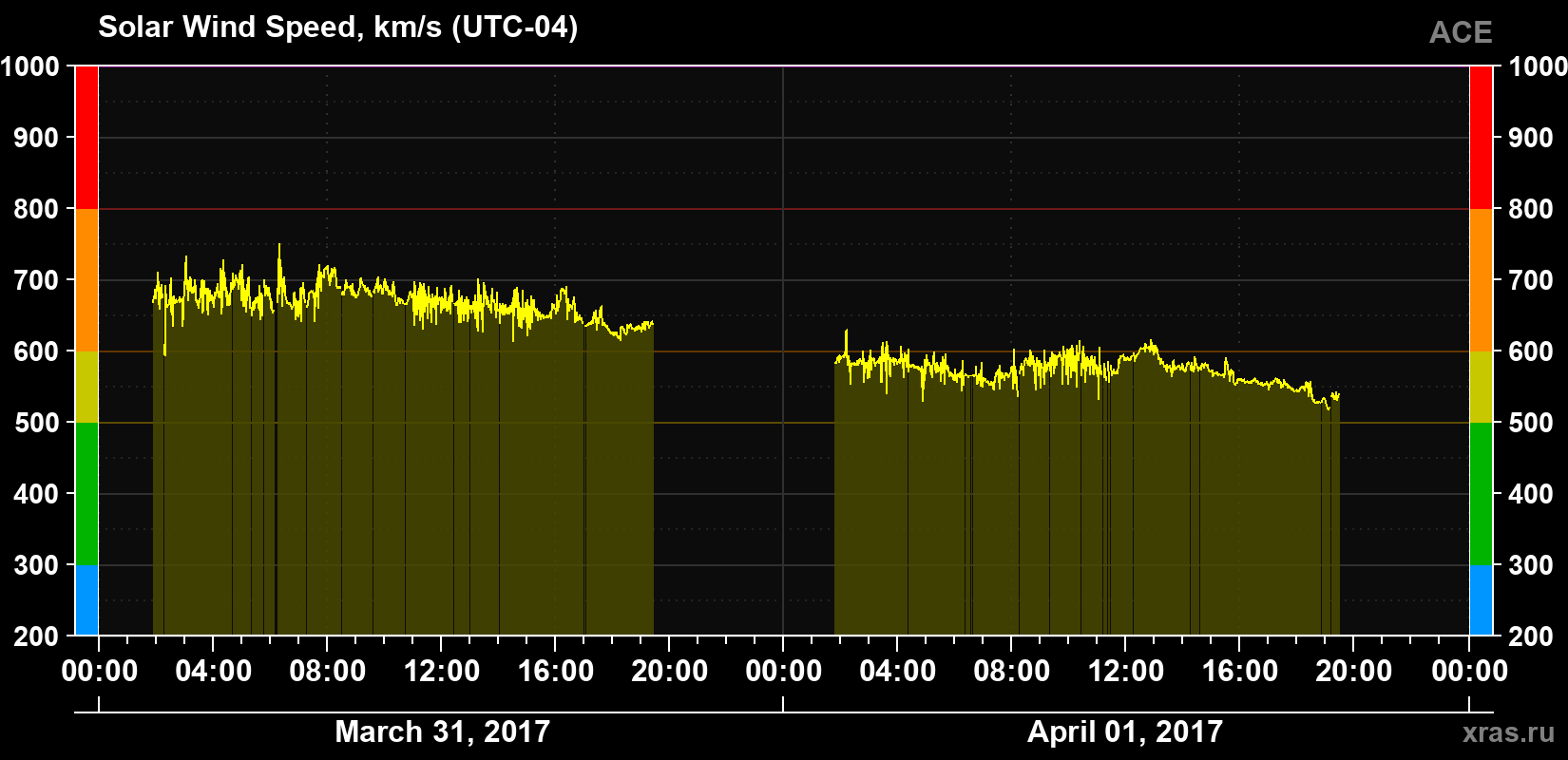 Solar wind speed