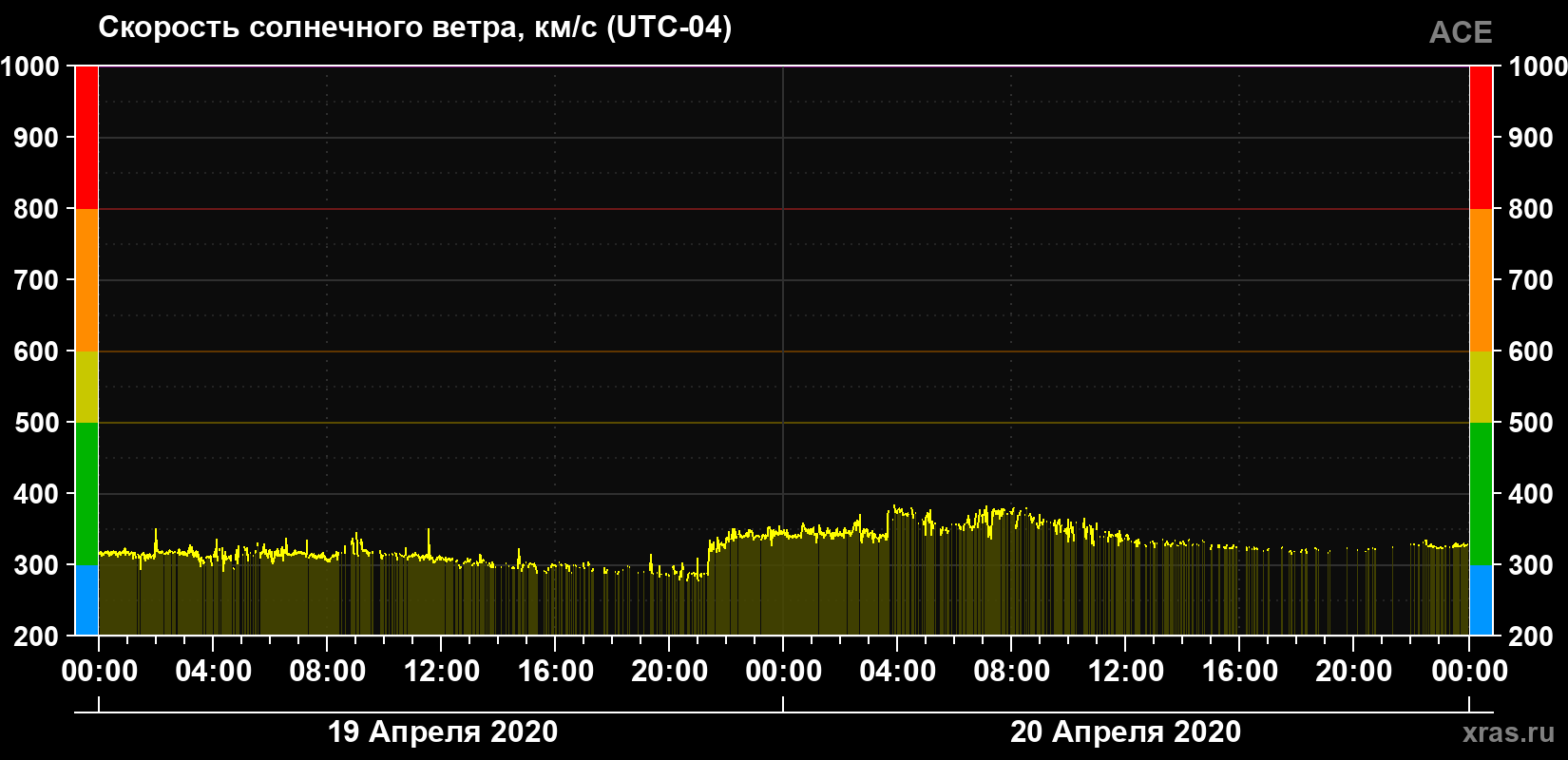 Скорость солнечного ветра