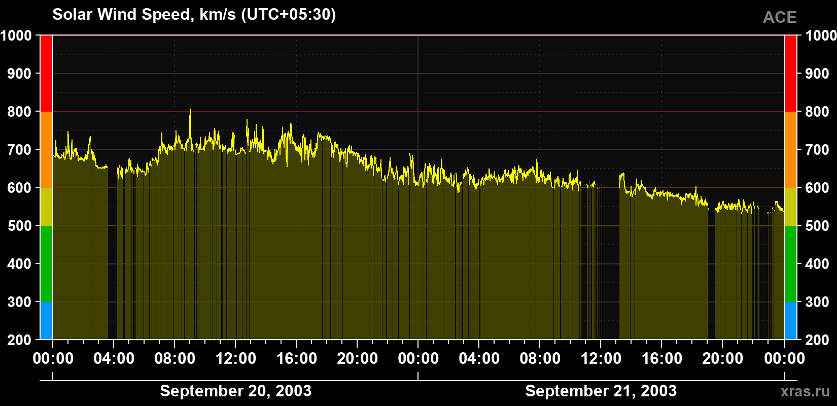 Solar wind speed