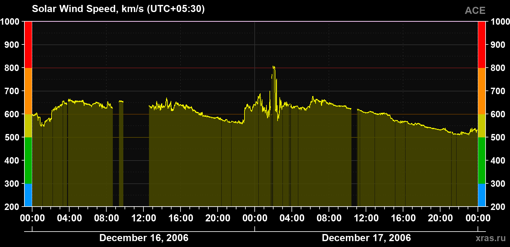 Solar wind speed