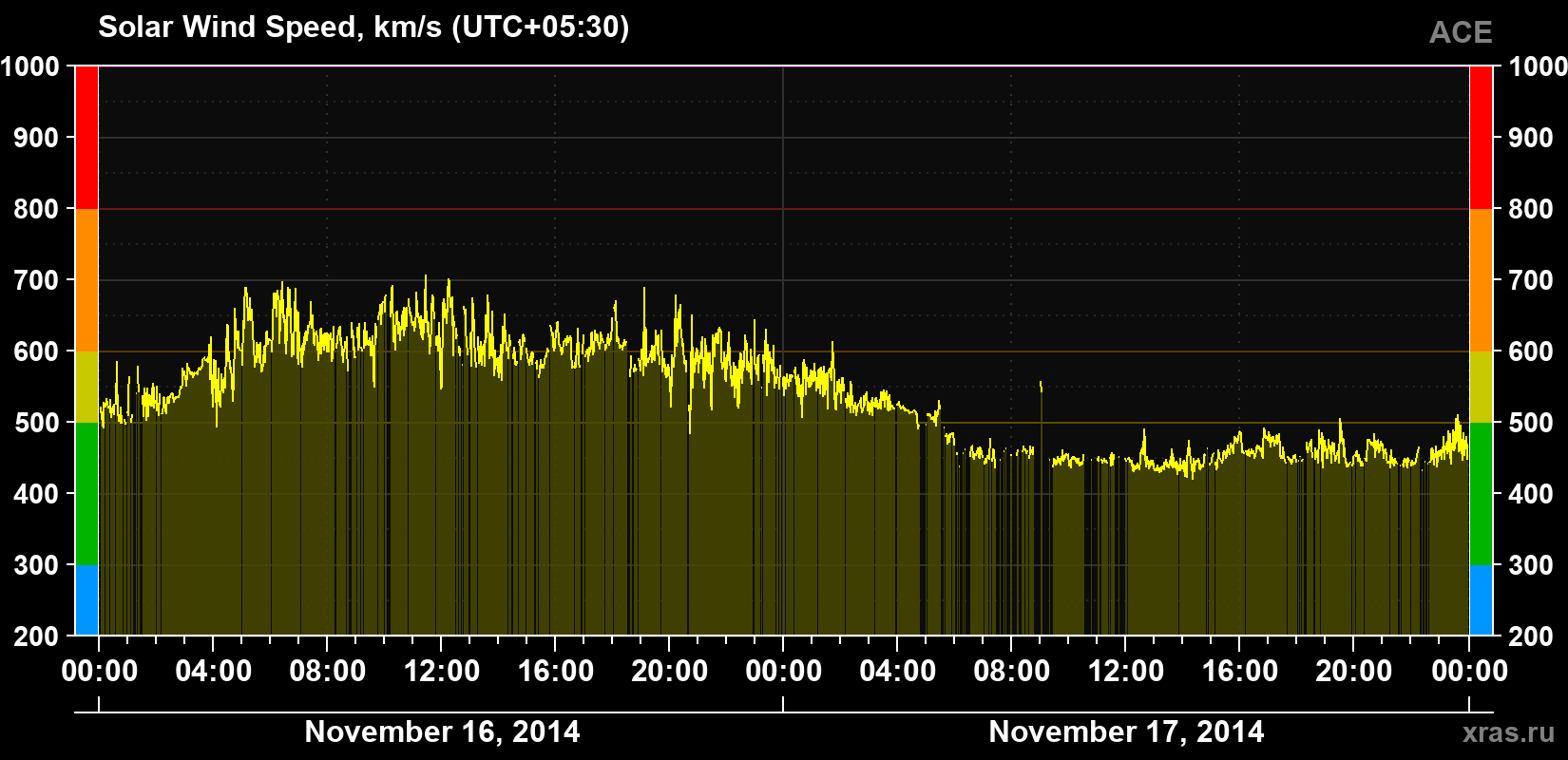 Solar wind speed