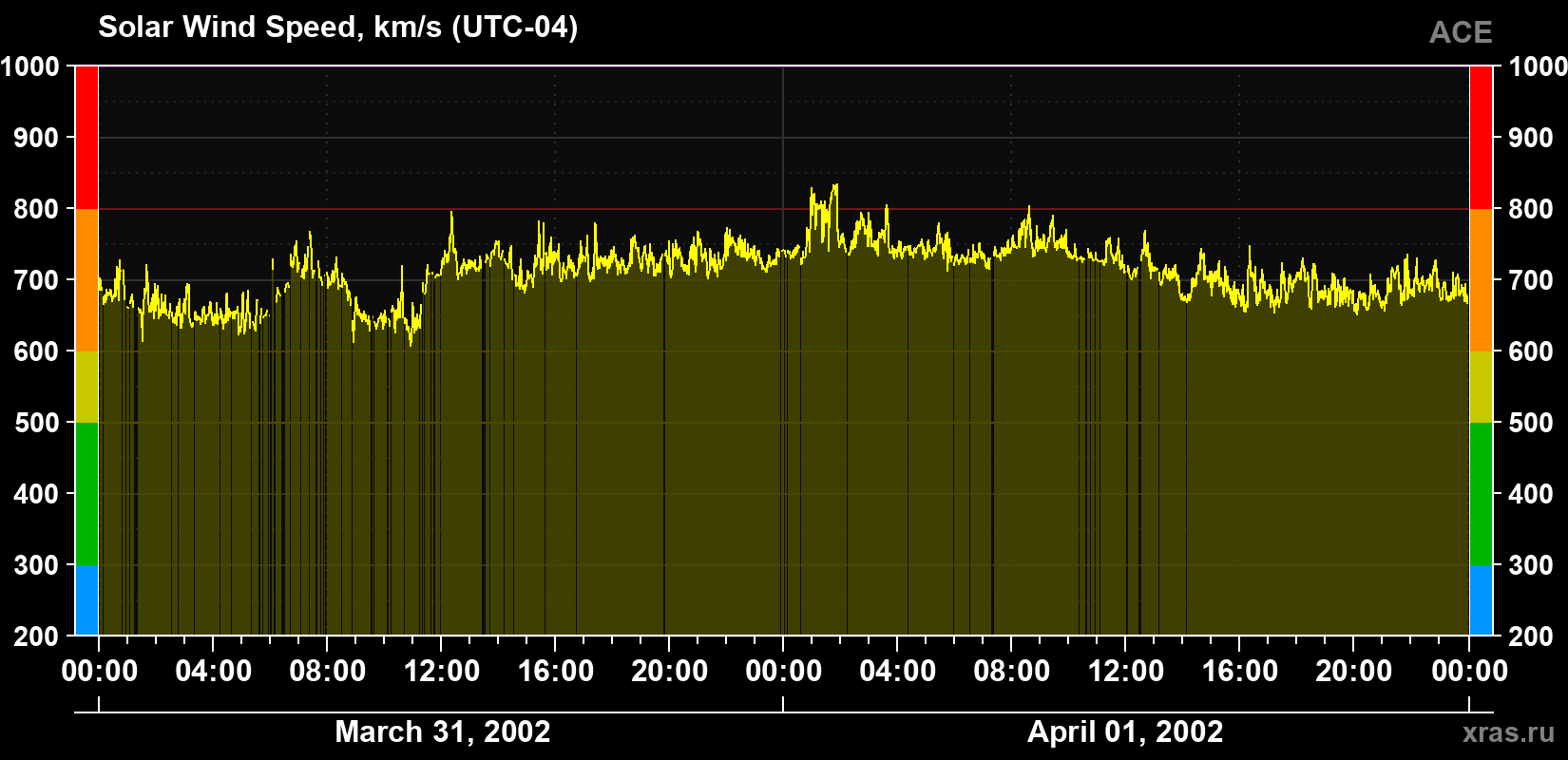 Solar wind speed