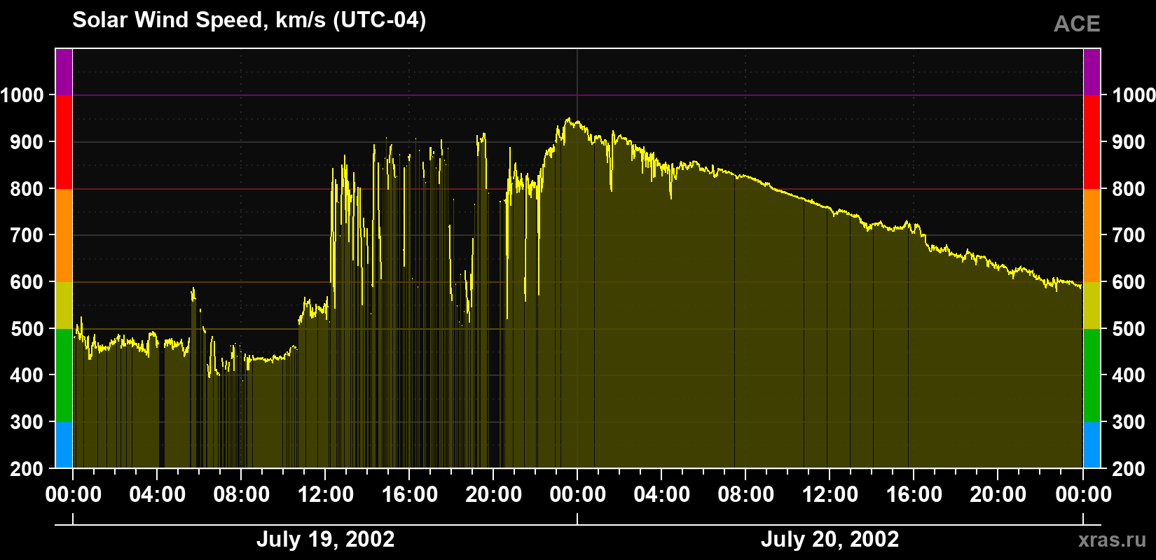 Solar wind speed