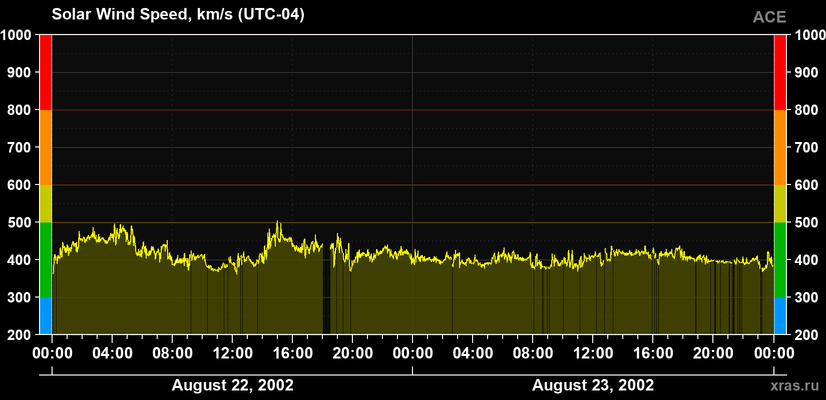 Solar wind speed