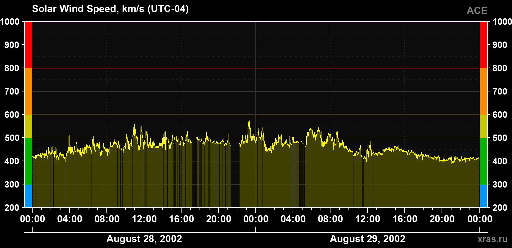 Solar wind speed