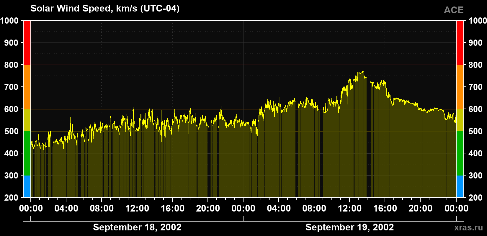 Solar wind speed