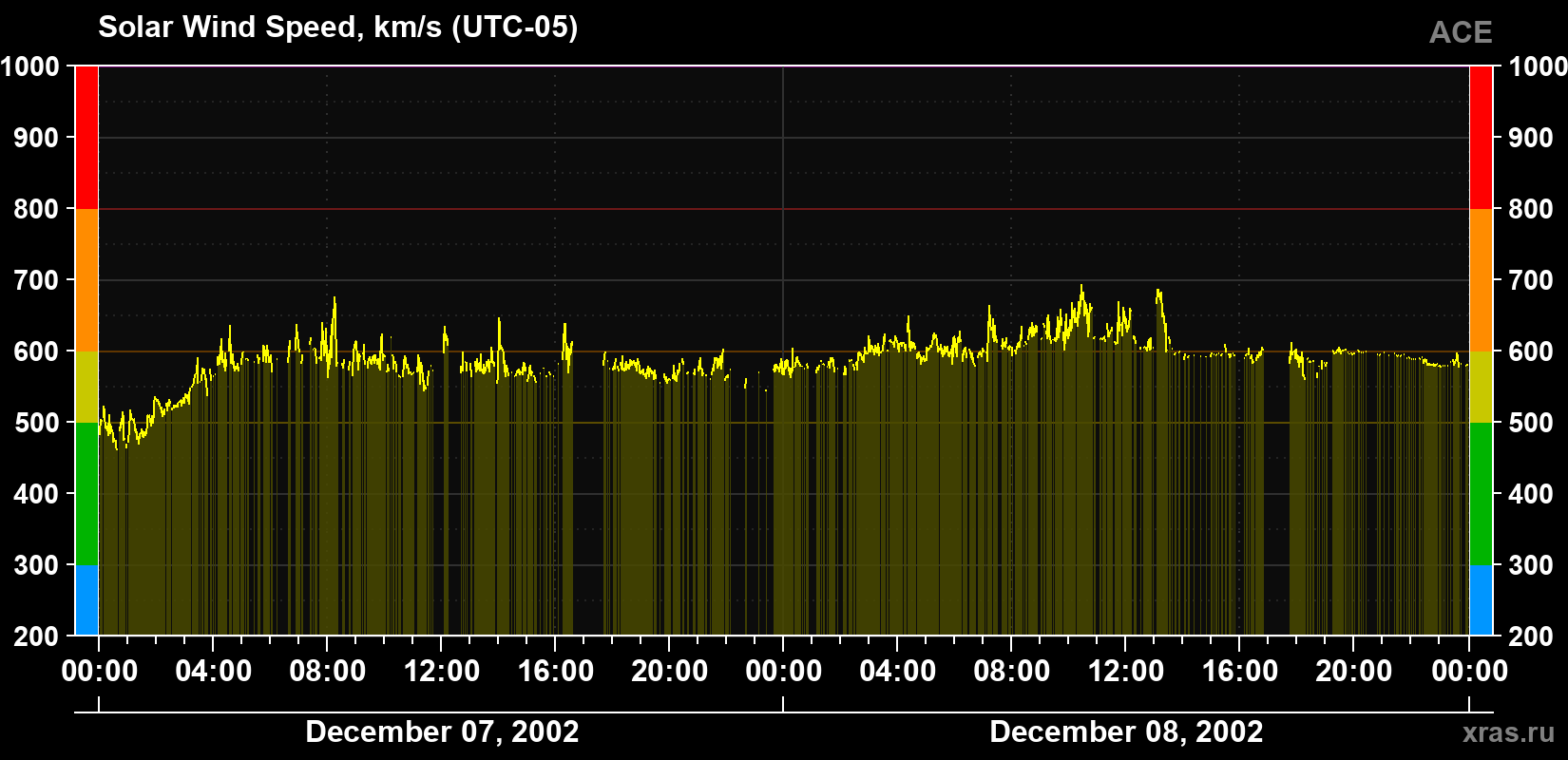 Solar wind speed