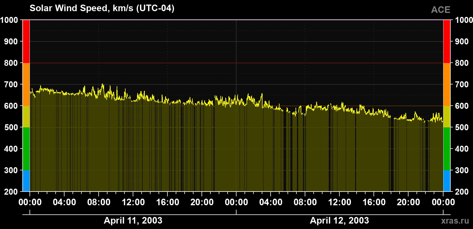 Solar wind speed