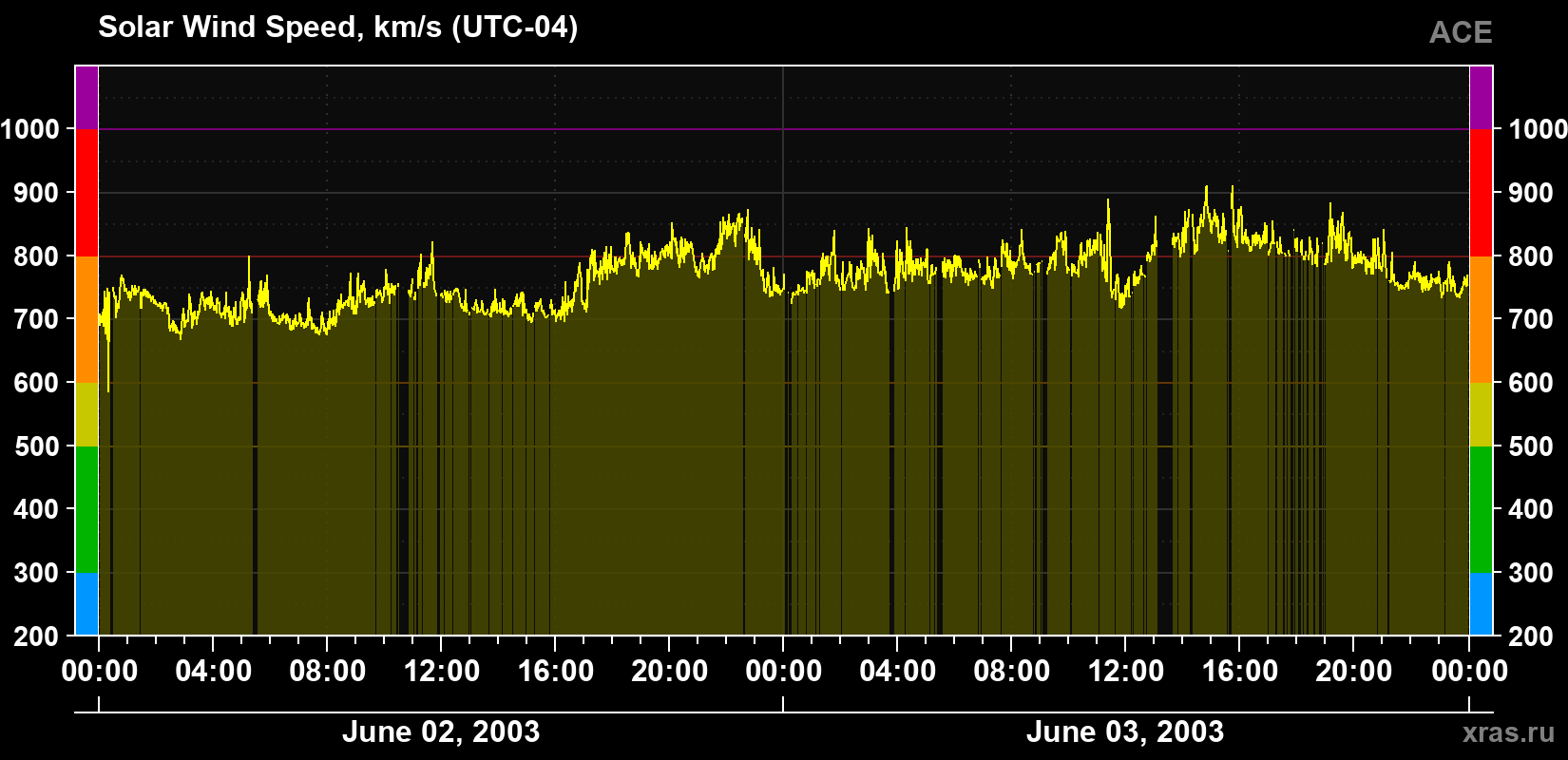 Solar wind speed