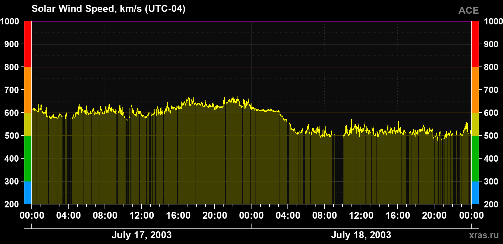 Solar wind speed