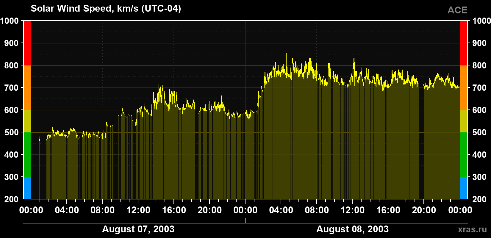 Solar wind speed