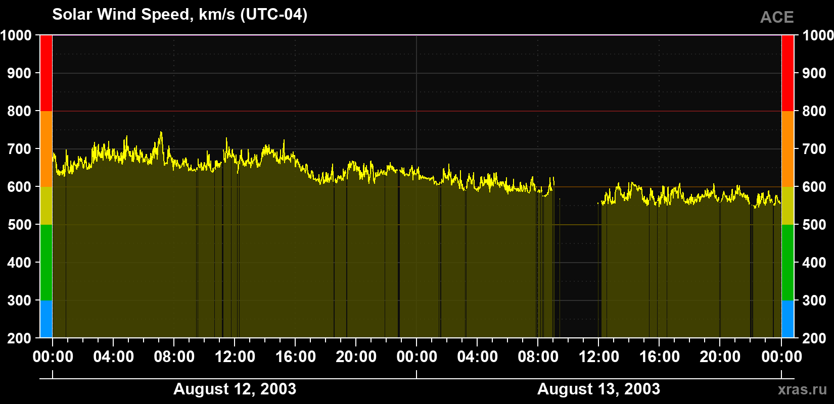 Solar wind speed