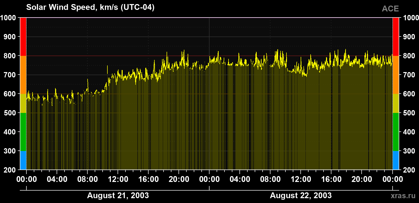 Solar wind speed