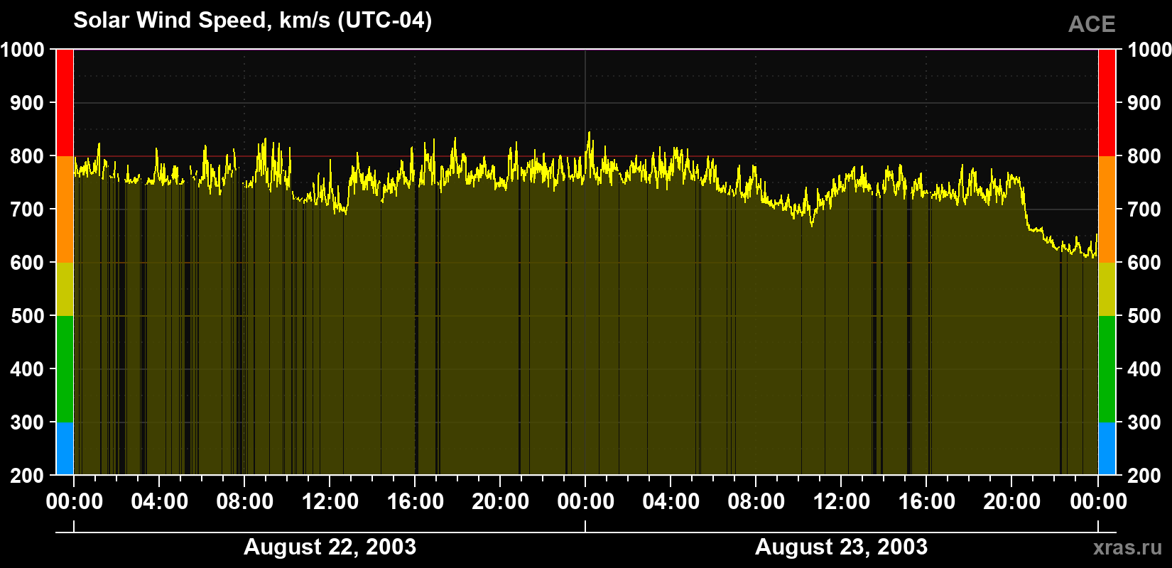 Solar wind speed