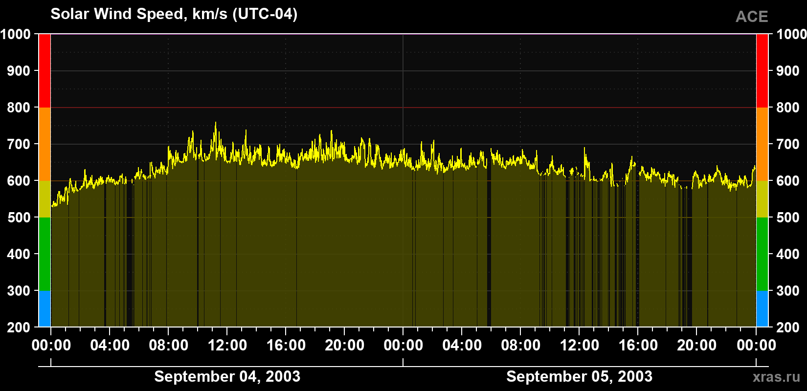 Solar wind speed