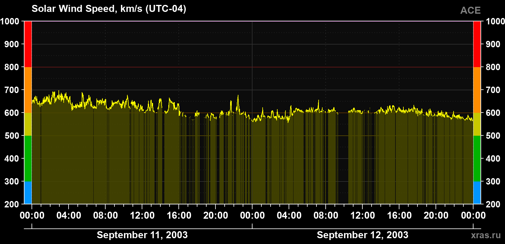 Solar wind speed