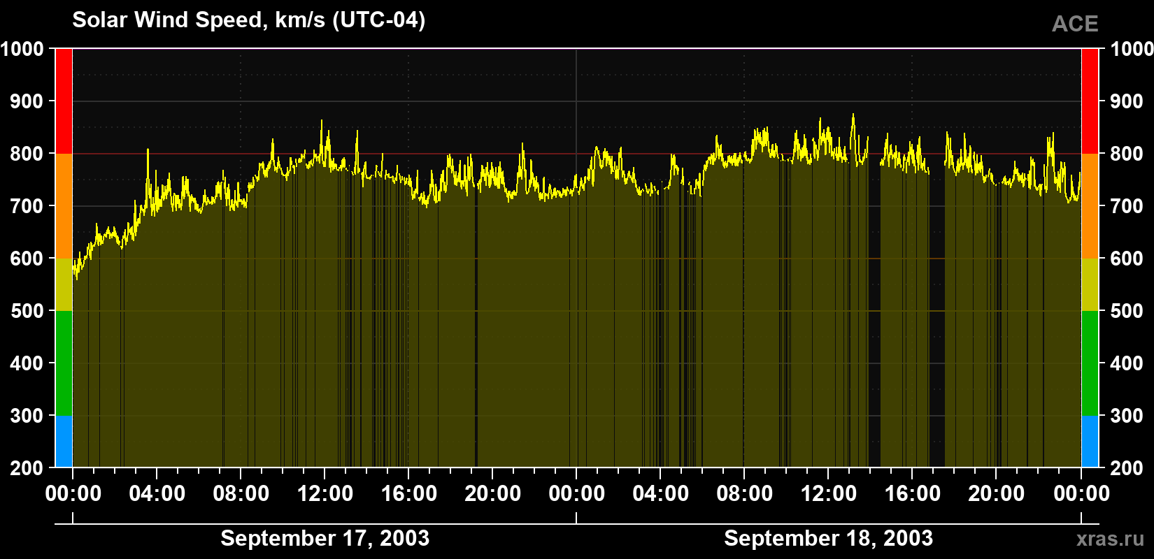 Solar wind speed
