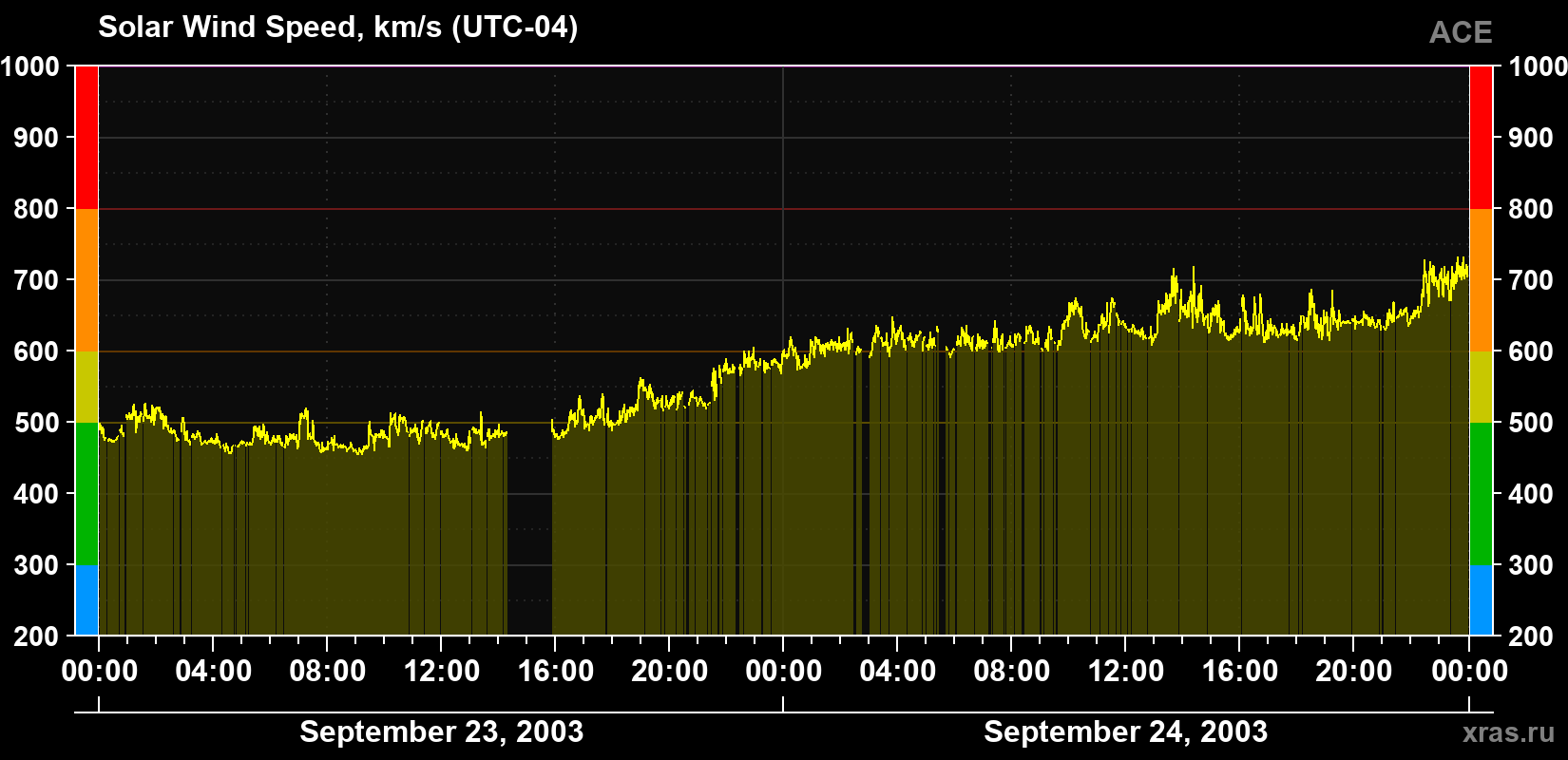 Solar wind speed