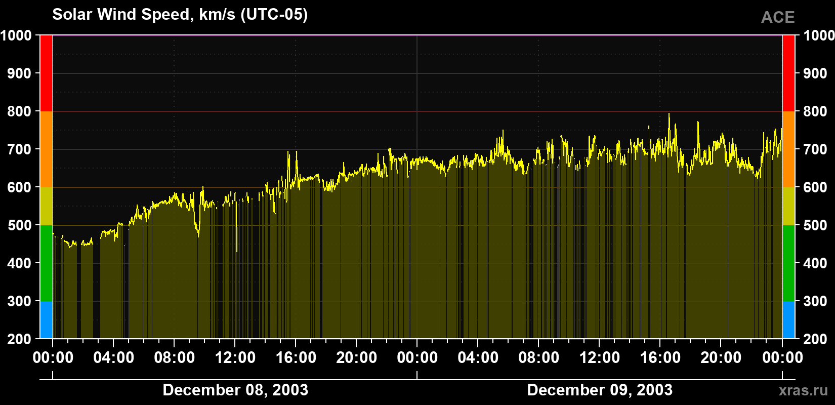 Solar wind speed