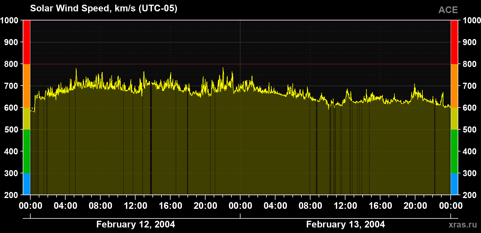 Solar wind speed