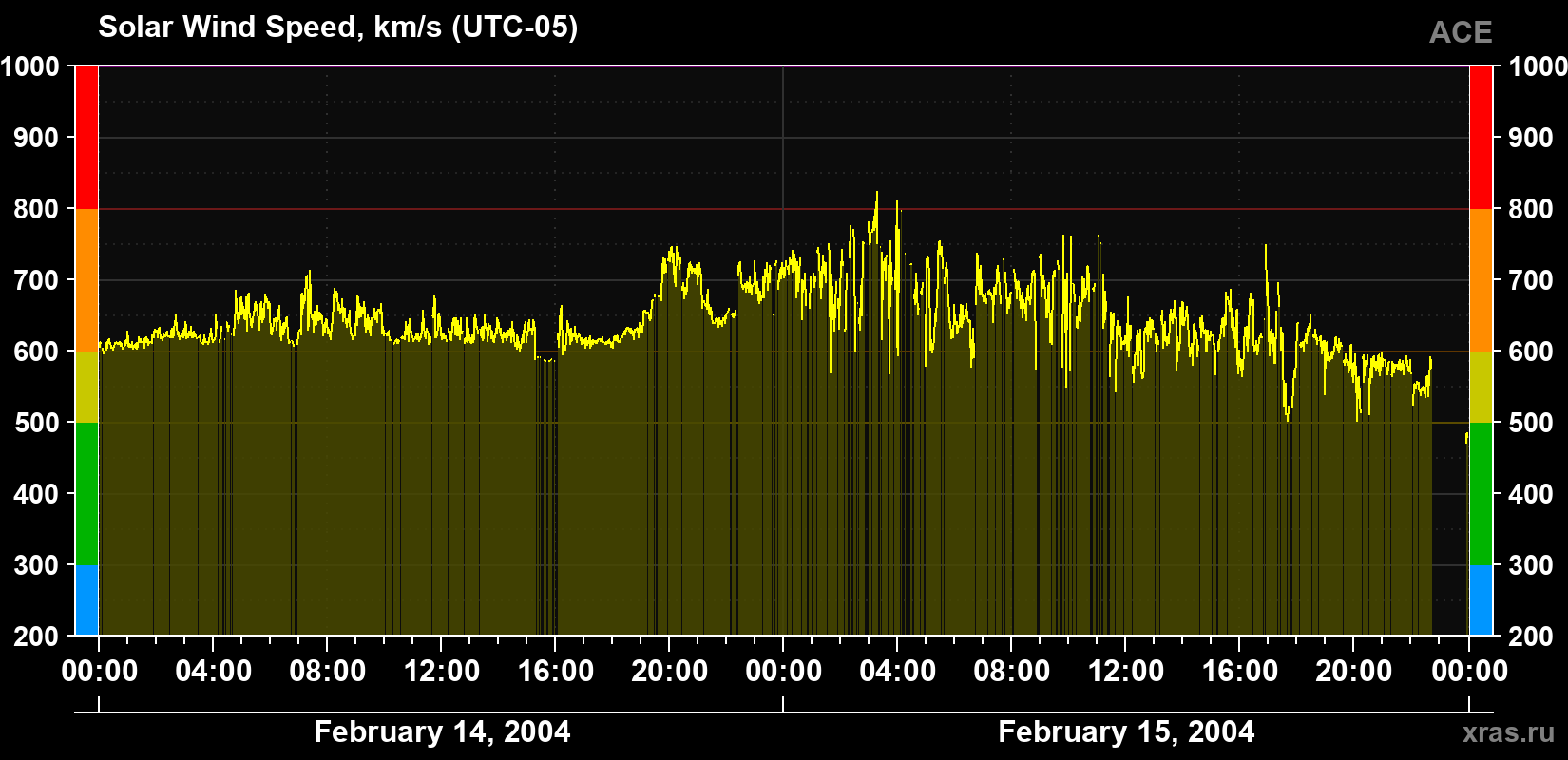 Solar wind speed