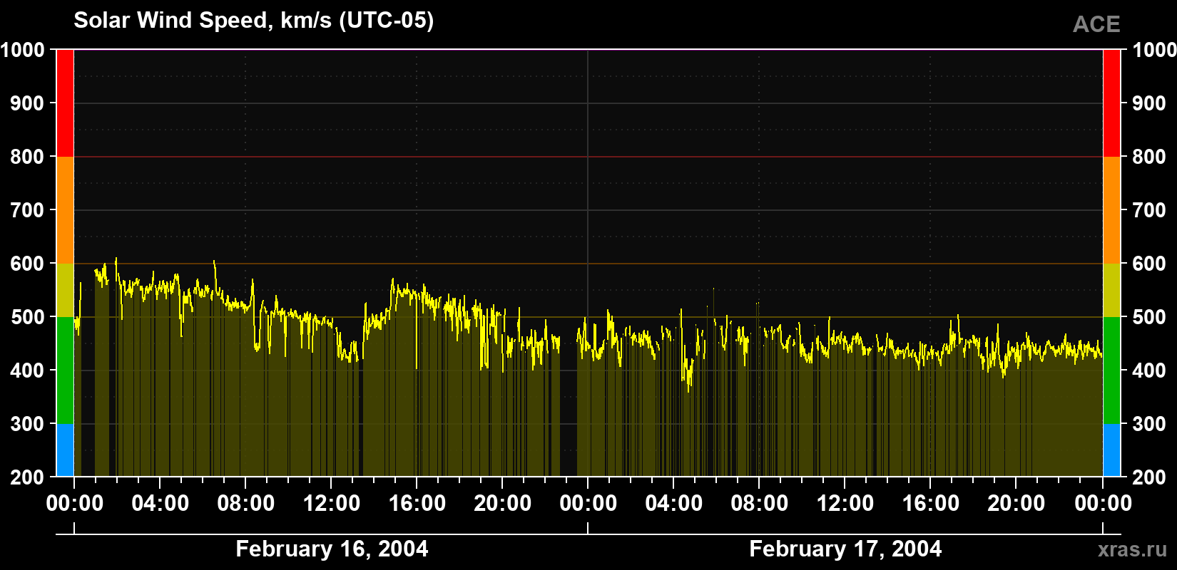 Solar wind speed