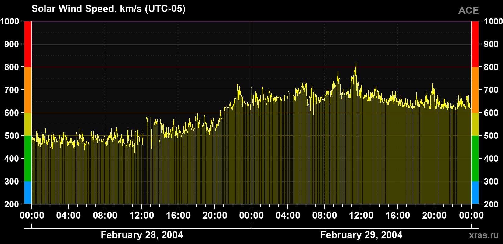 Solar wind speed