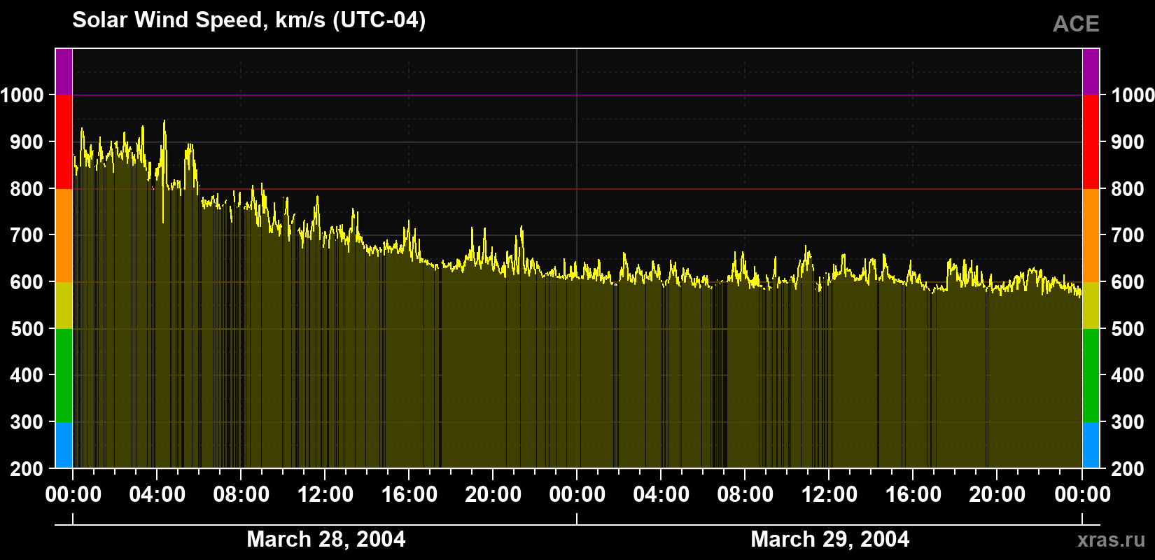 Solar wind speed