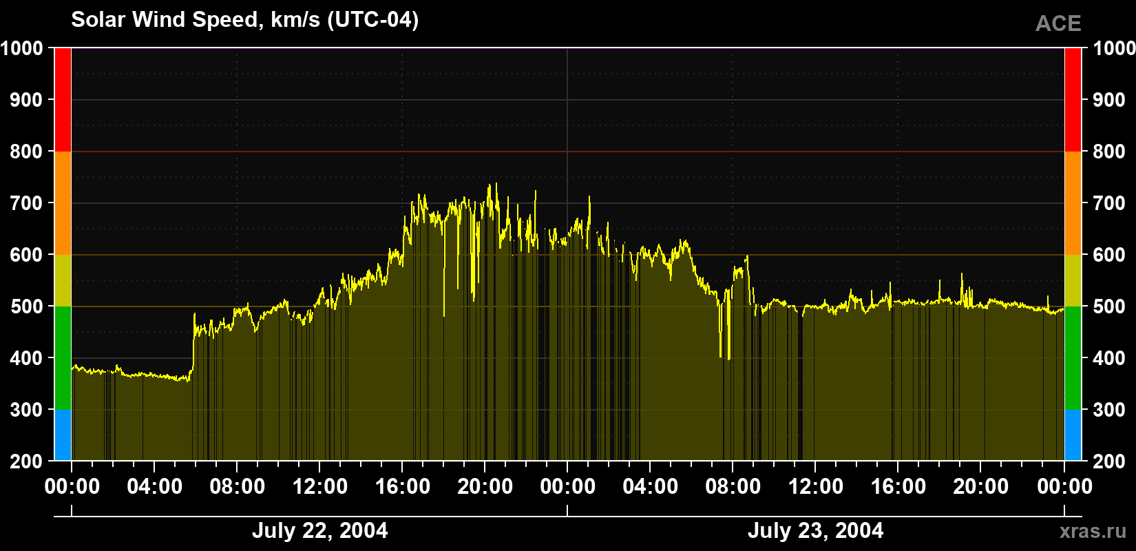 Solar wind speed