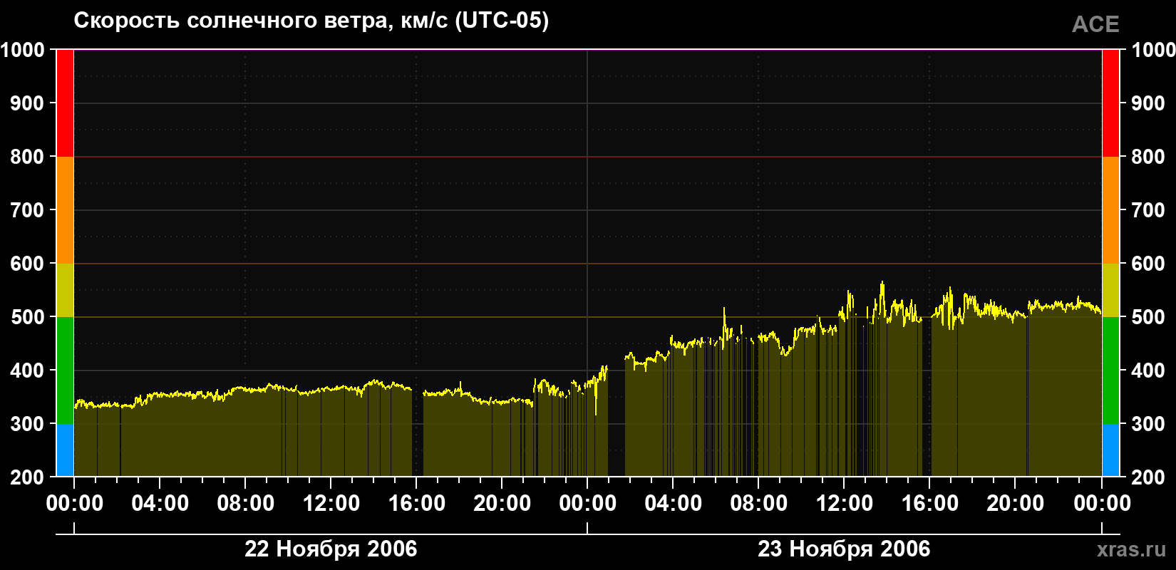 Скорость солнечного ветра