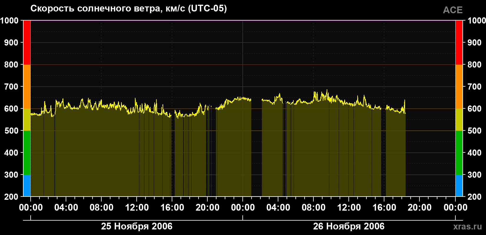 Скорость солнечного ветра