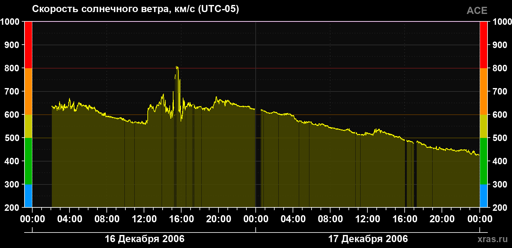 Скорость солнечного ветра