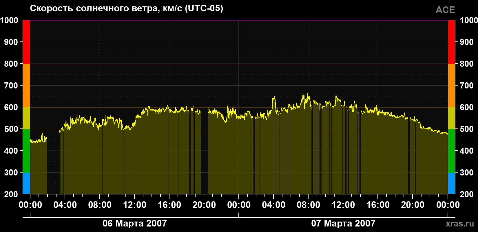 Скорость солнечного ветра