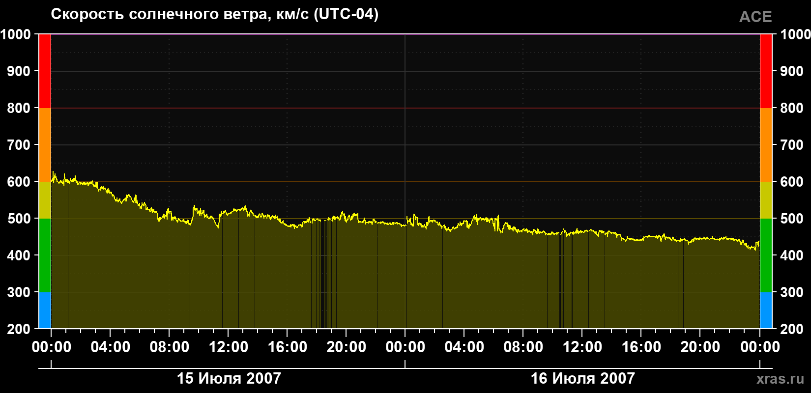 Скорость солнечного ветра