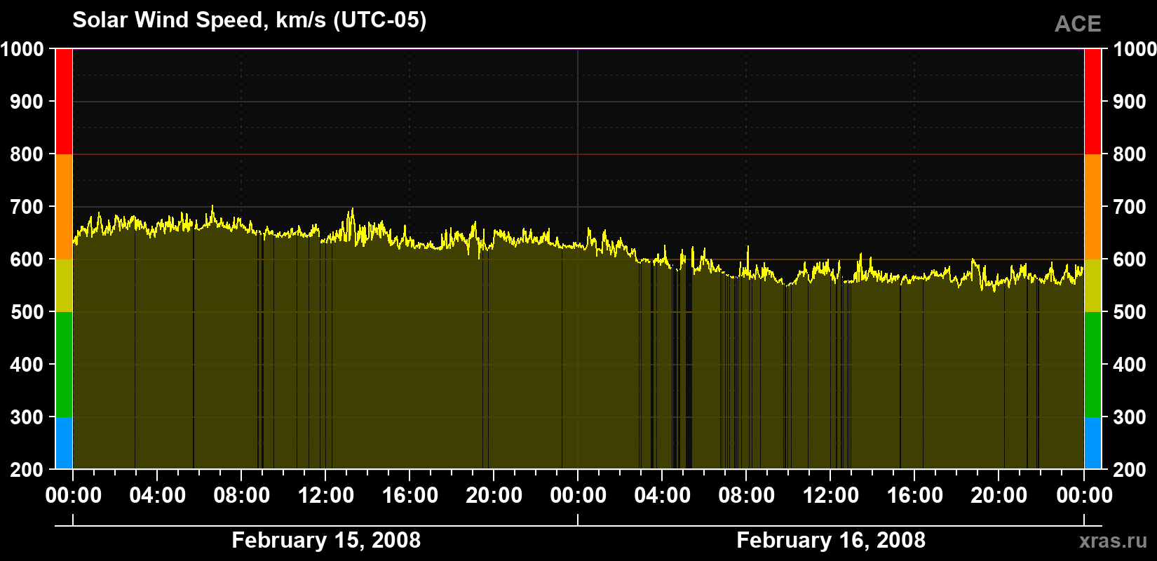Solar wind speed