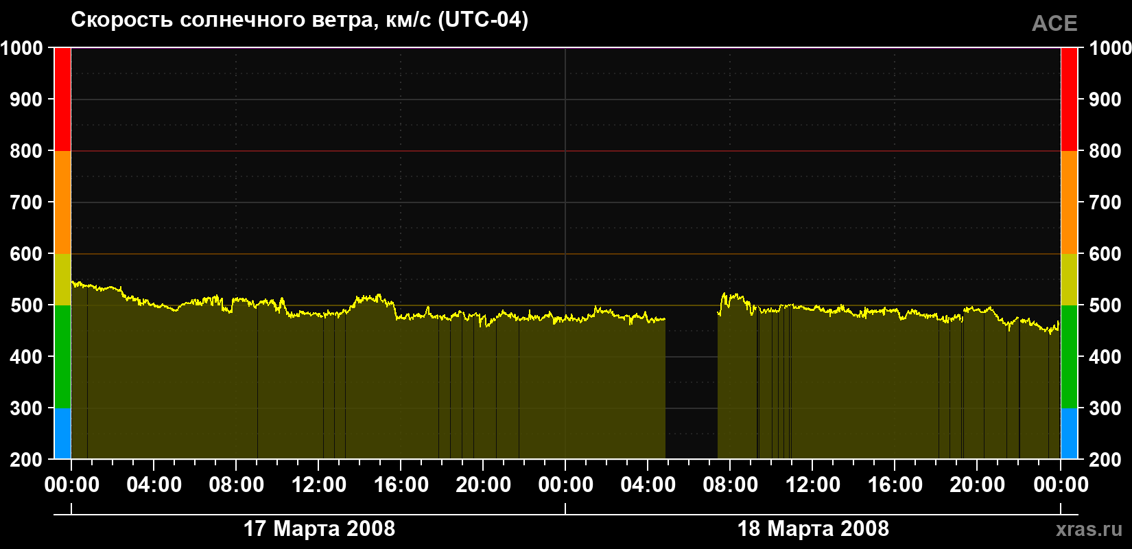 Скорость солнечного ветра