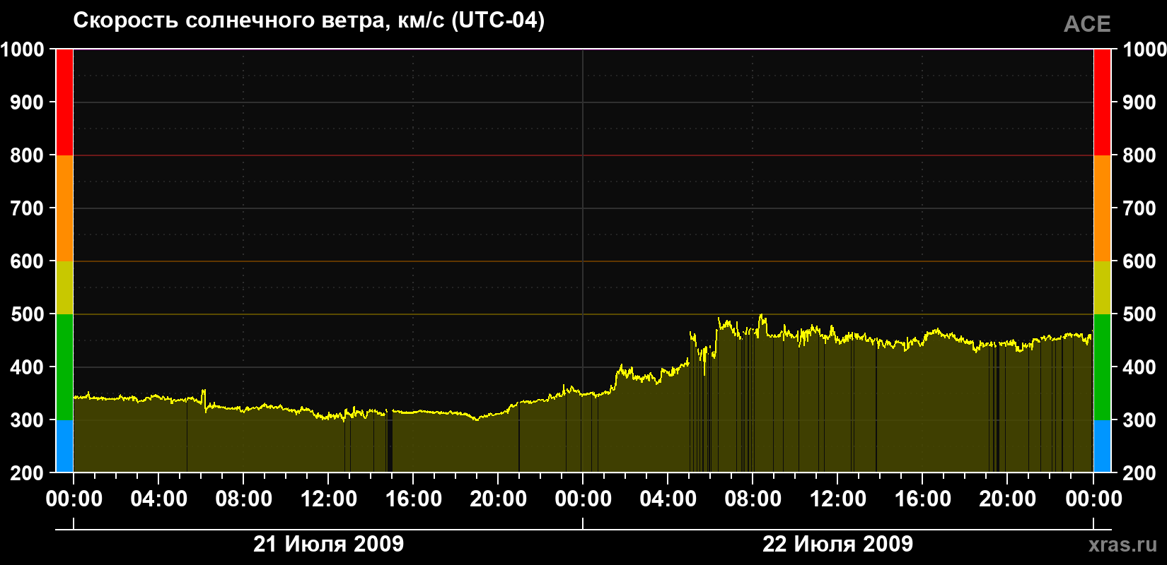 Скорость солнечного ветра