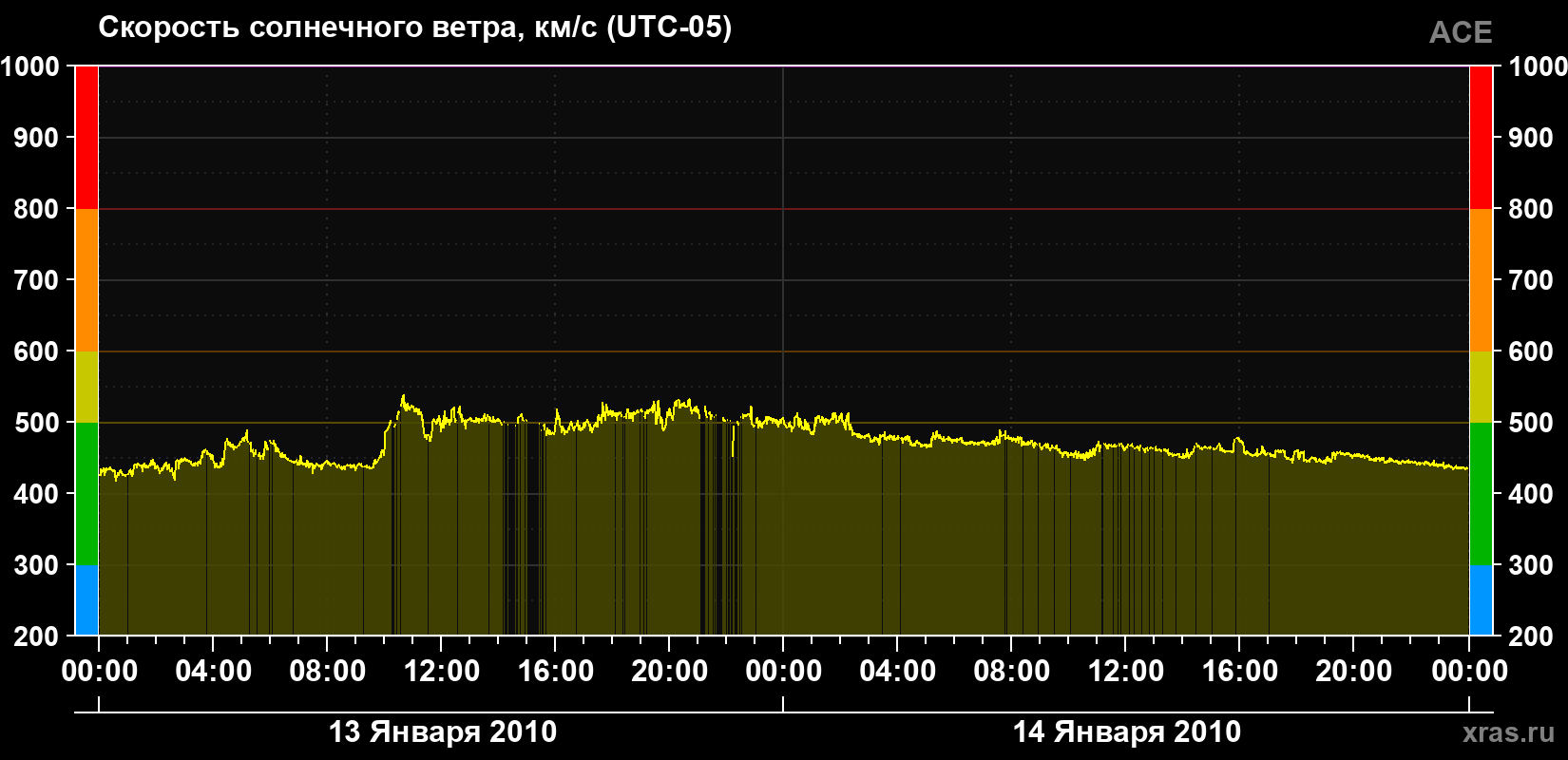 Скорость солнечного ветра