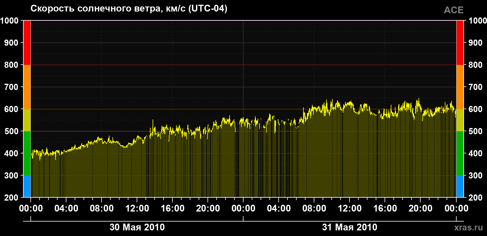 Скорость солнечного ветра