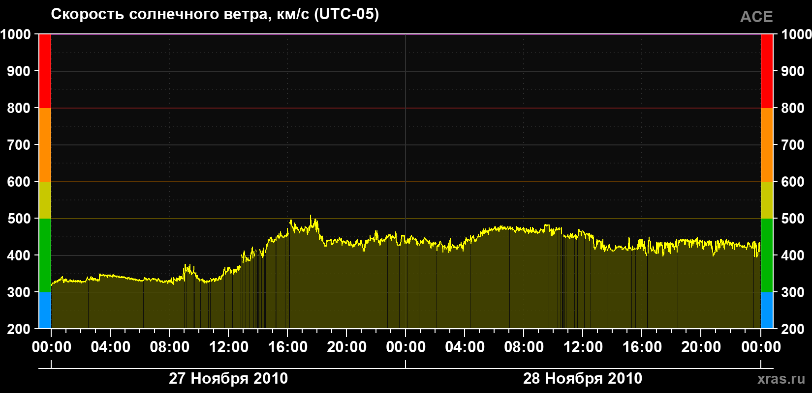 Скорость солнечного ветра