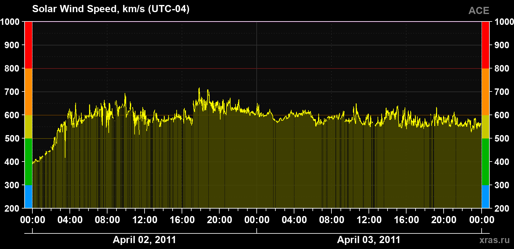 Solar wind speed