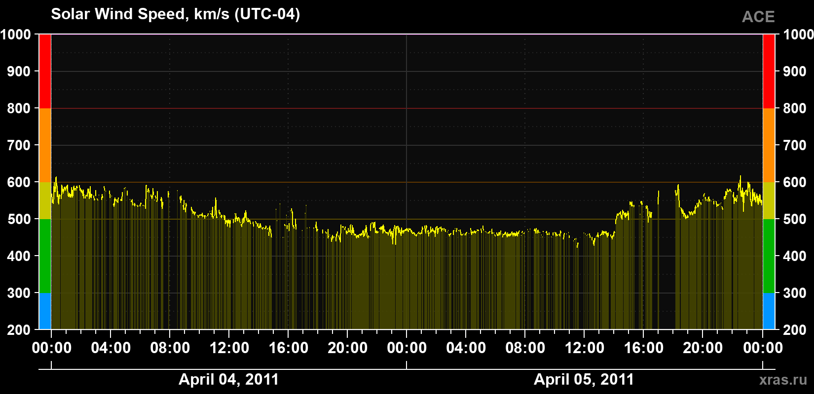 Solar wind speed