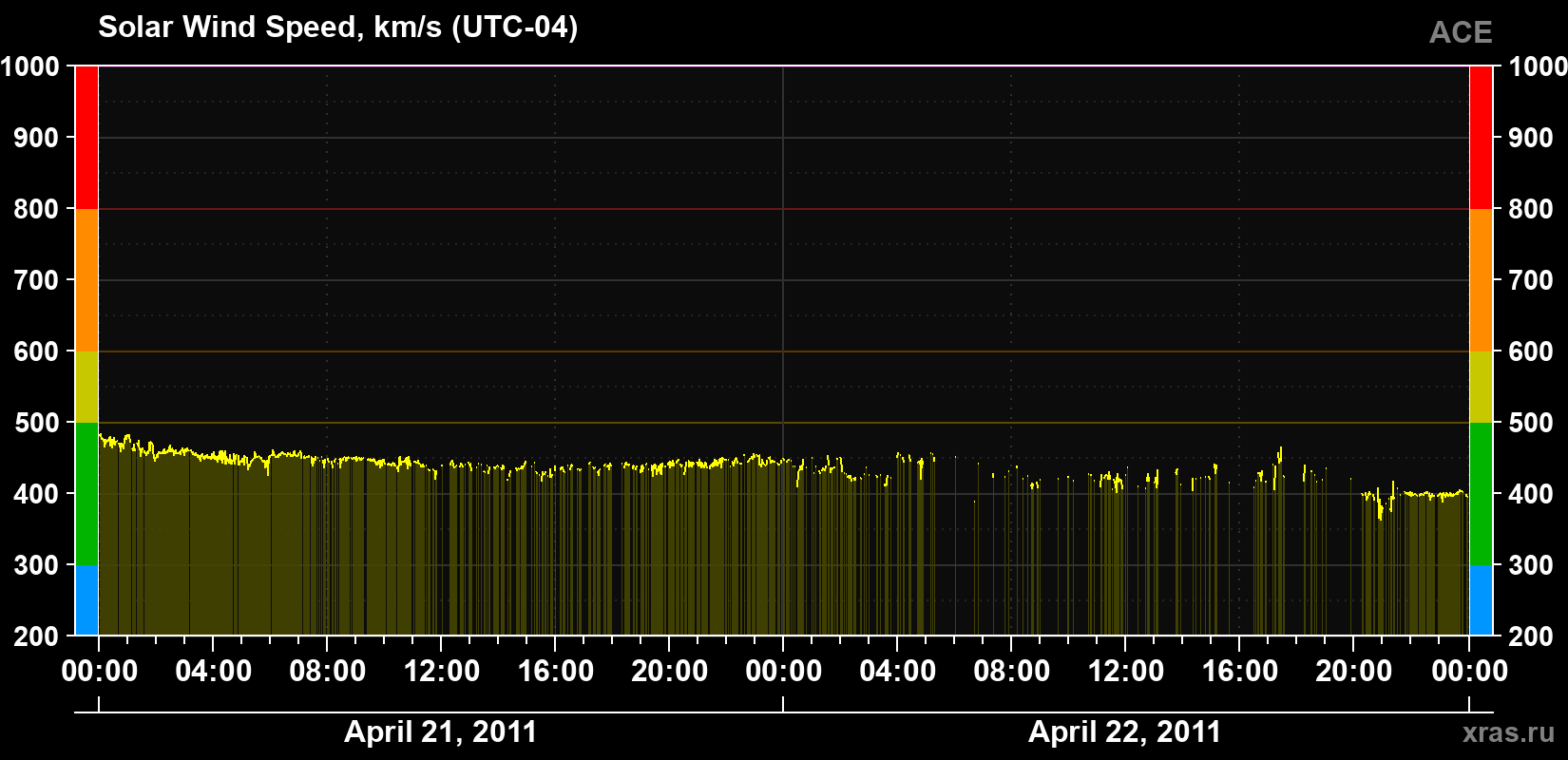 Solar wind speed