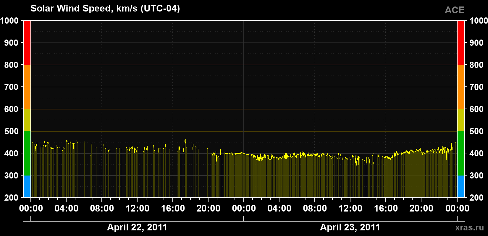 Solar wind speed