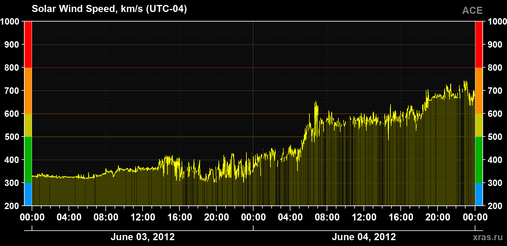 Solar wind speed