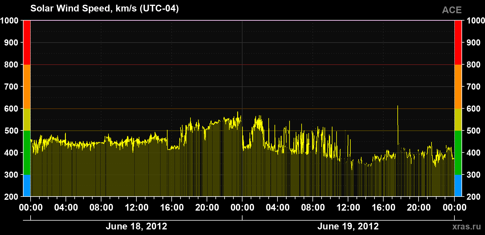 Solar wind speed
