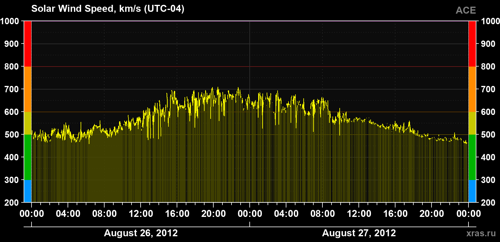 Solar wind speed