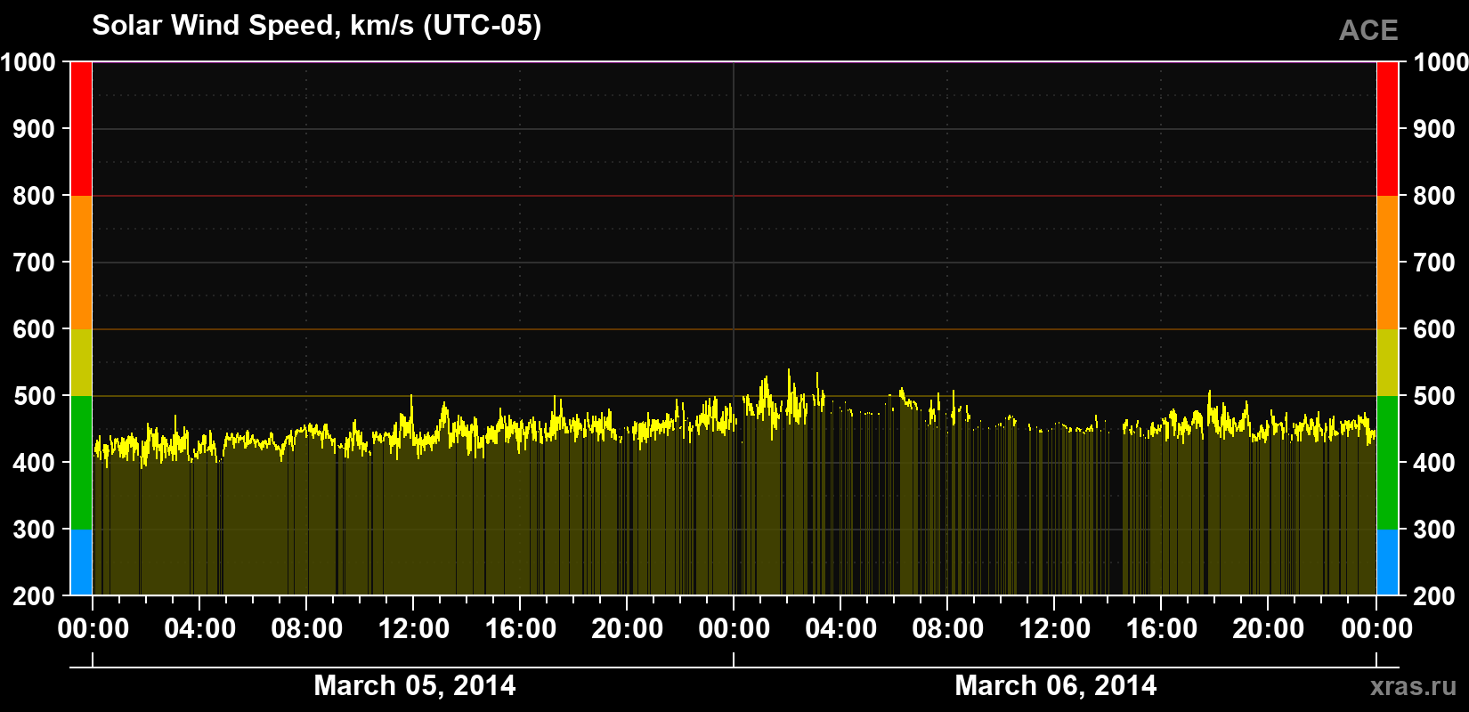 Solar wind speed